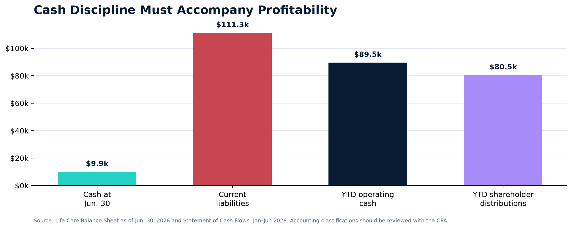 Cash discipline chart
