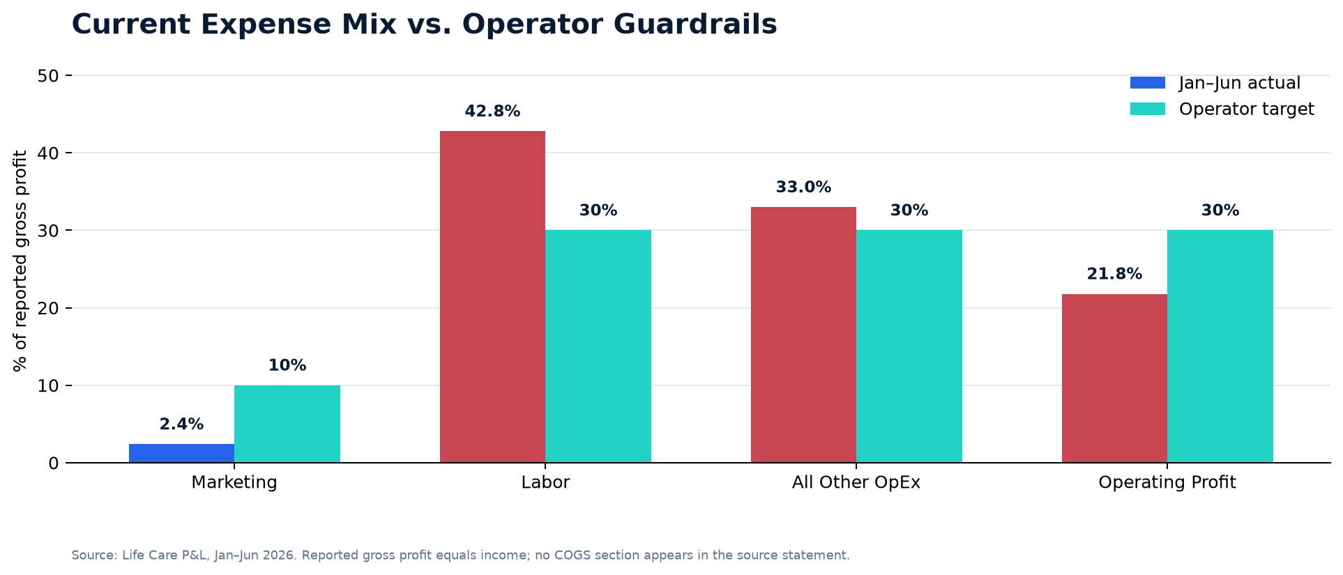Current expense mix versus Operator guardrails