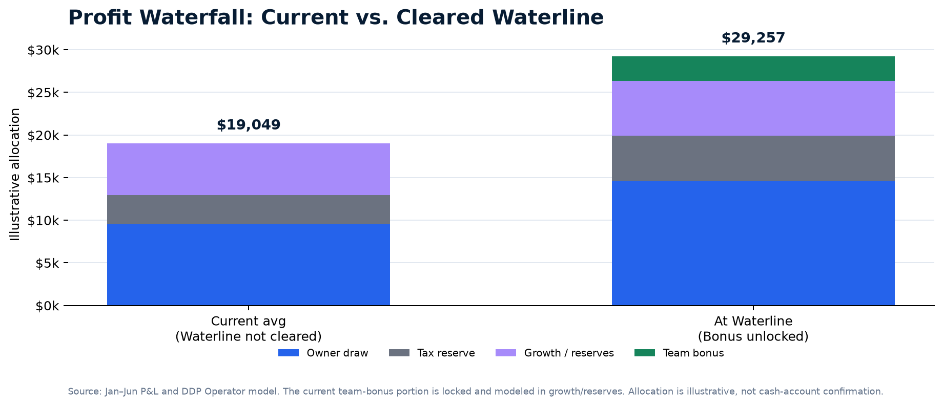 Current versus Waterline-cleared Profit Waterfall